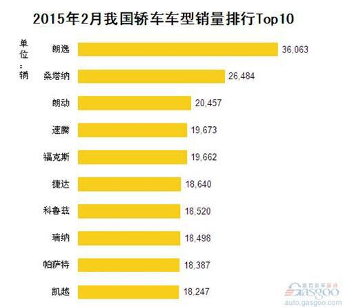 2015年2月我国轿车车型销量排行Top10