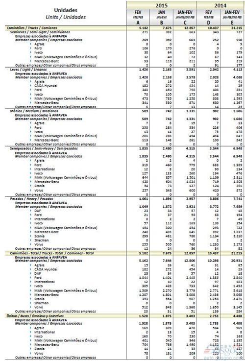 2015年2月巴西商用车销量统计（分车企）