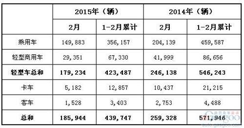 2015年2月巴西各类新车注册量统计