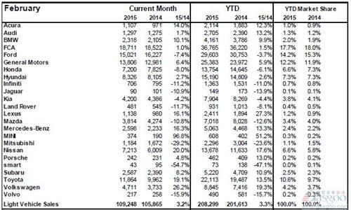 2015年2月加拿大轻型车销量（分品牌）