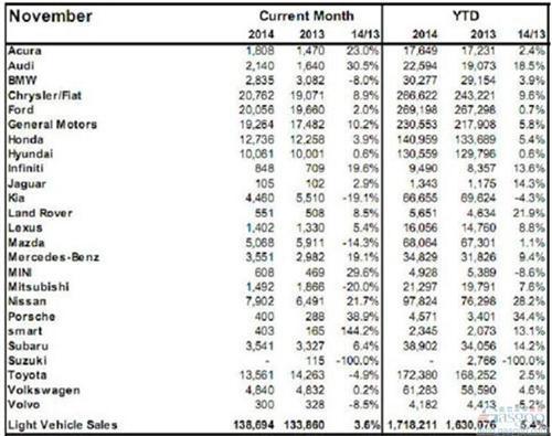 2014年11月加拿大轻型车销量（分品牌）