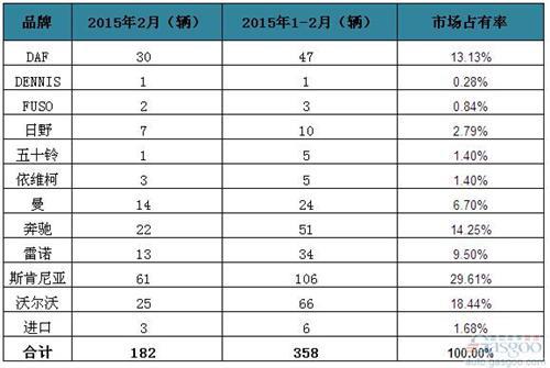 2015年2月爱尔兰重型商用车销量统计