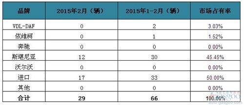 2015年2月爱尔兰客车销量统计