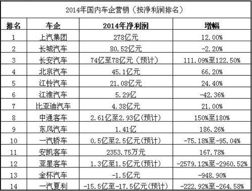 国内主流上市车企2014年营收情况一览