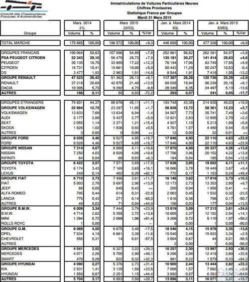 法国2月新车销量涨9.3% 全年预期或上调