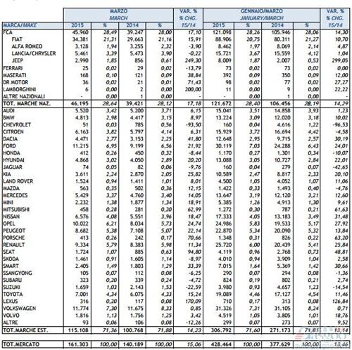 意大利3月新车销量增15% 菲亚特增两成