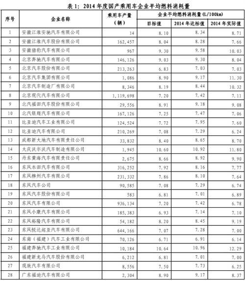 2014年乘用车企平均油耗情况公布 自主达标情况不容乐观