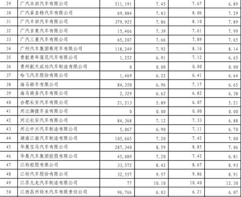 2014年乘用车企平均油耗情况公布 自主达标情况不容乐观