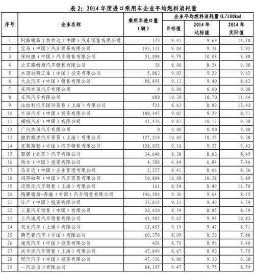 2014年乘用车企平均油耗情况公布 自主达标情况不容乐观