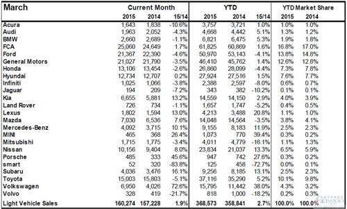 2015年3月加拿大轻型车销量（分品牌）