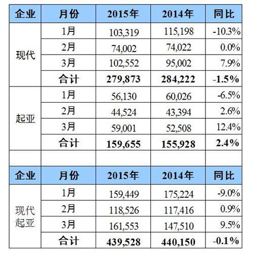 现代-起亚3月在华销量增长9.5% 索纳塔九助涨
