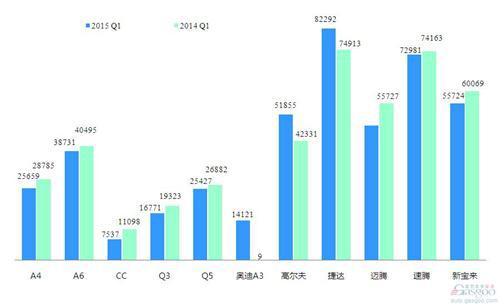 2015年一季度前十车企产品销量图—No.2一汽大众