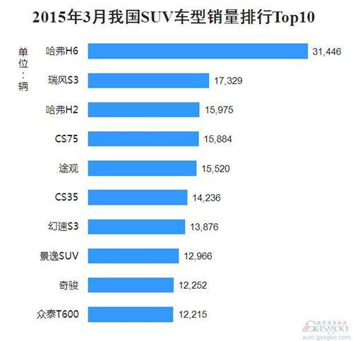 2015年3月我国SUV车型销量排行Top10