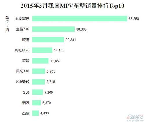 2015年3月我国MPV车型销量排行Top10