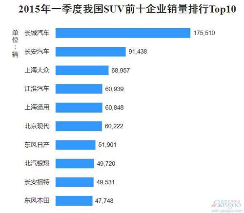 2015年一季度我国SUV前十企业销量排行Top10