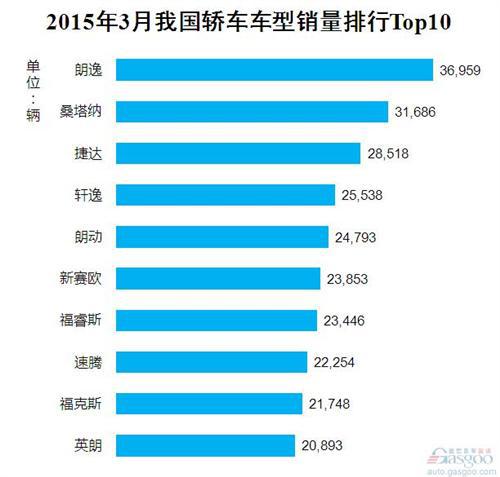 2015年3月我国轿车车型销量排行Top10
