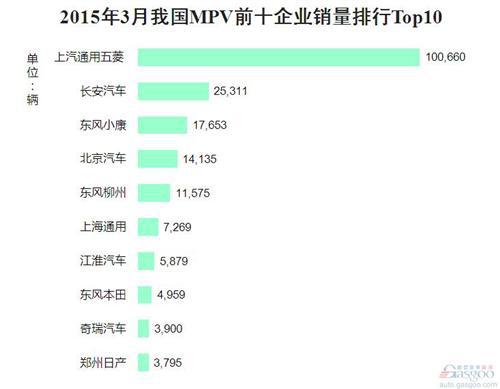 2015年3月我国MPV前十企业销量排行Top10