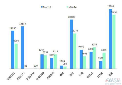 2015年3月前十车企产品销量图&mdash;No.6长安汽车