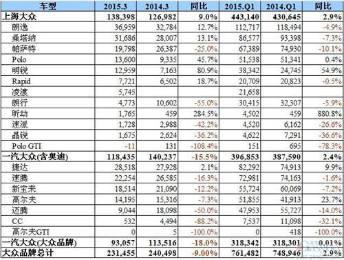 大众3月在华销量再跌：一汽大众车集体跳水 迈腾腰斩