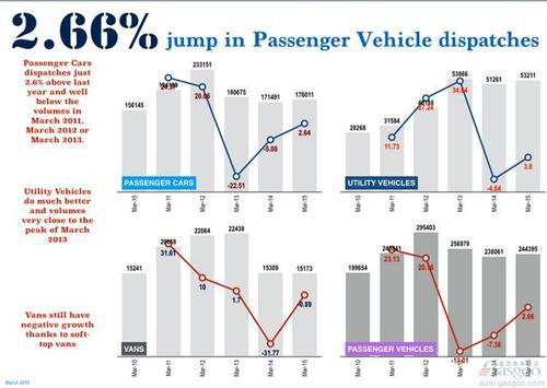 印度3月新车销量增3% 2014财年止跌回升
