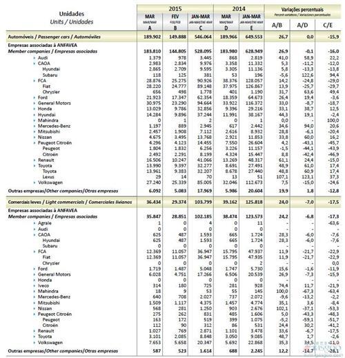 2015年3月巴西轻型车销量统计（分车企）
