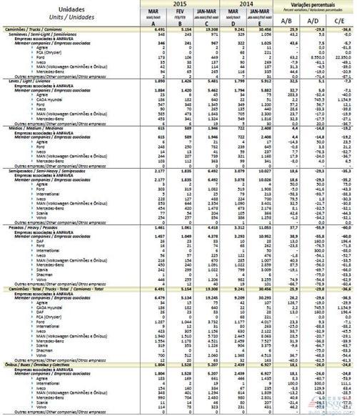 2015年3月巴西商用车销量统计（分车企）