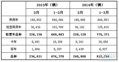 2015年3月巴西各类新车注册量统计