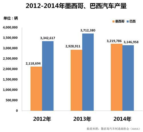 威尔森:墨西哥超越巴西，成拉丁美洲最大汽车生产国