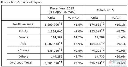 本田3月全球产量微跌0.7% 在华破记录