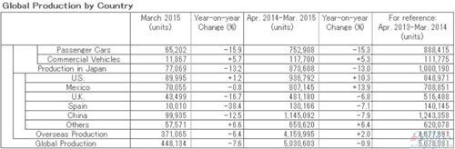 日产3月全球产量下滑7.6% 在华跌12.5%