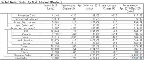 日产3月全球产量下滑7.6% 在华跌12.5%