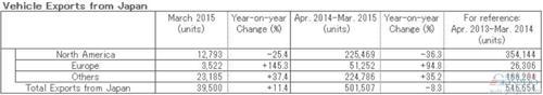 日产3月全球产量下滑7.6% 在华跌12.5%