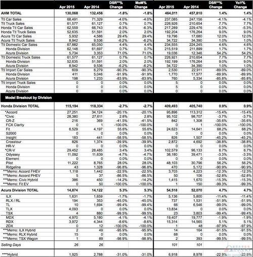 本田4月美国销量同比下滑1.8% 轿车跌4%