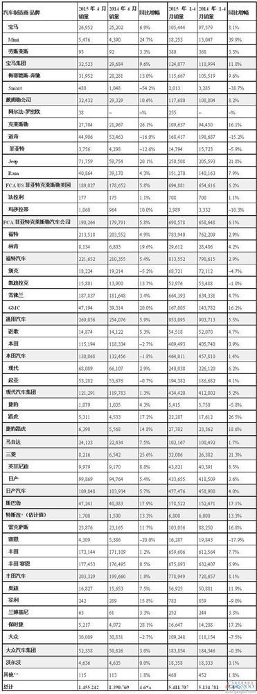 2015年4月美国轻型车销量统计（分制造商）