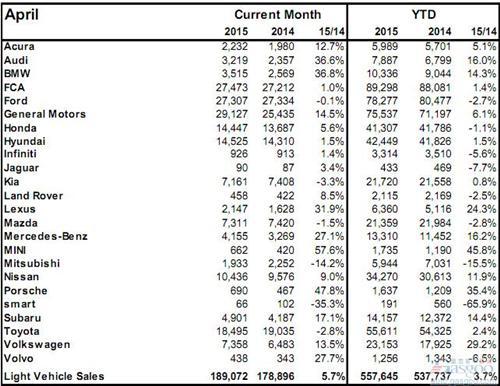 2015年4月加拿大轻型车销量（分品牌）