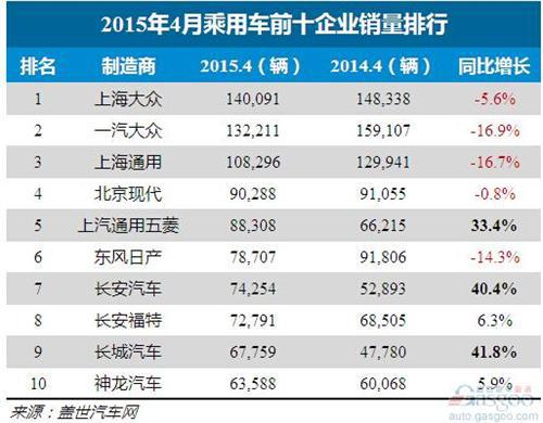 2015年4月乘用车前十企业：北京现代回归前五
