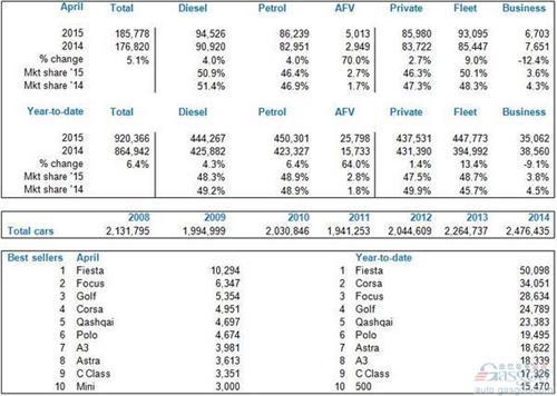 英国车市连涨38个月 4月新车销量增5%
