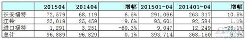 福特4月在华销量增幅近零 进口车骤跌六成