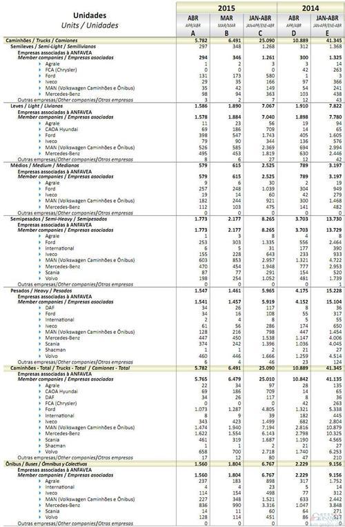 2015年4月巴西商用车销量统计（分车企）