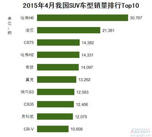 2015年4月我国SUV车型销量排行Top10