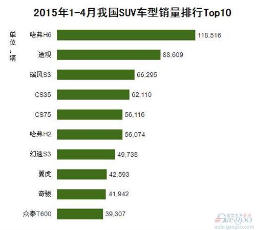 2015年1-4月我国SUV车型销量排行Top10