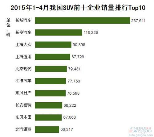 2015年1-4月我国SUV前十企业销量排行Top10