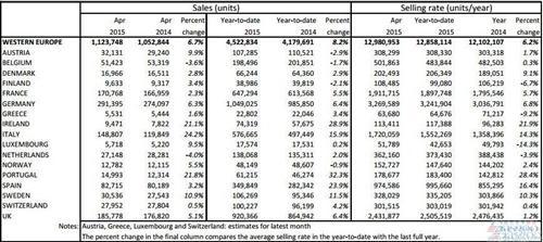 2015年4月西欧地区新车销量统计（分市场）