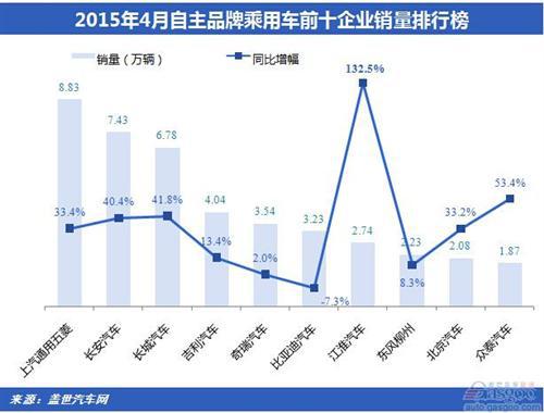 2015年4月自主品牌乘用车销量分析