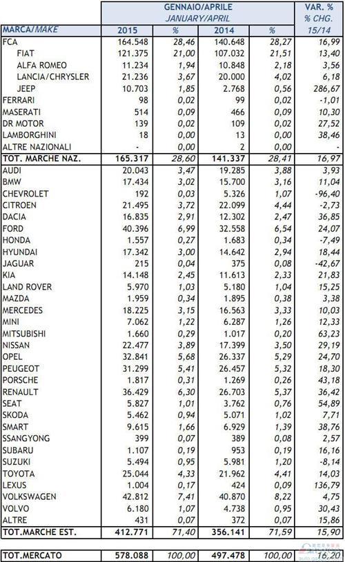 2015年1-4月意大利新车注册量统计（分品牌）