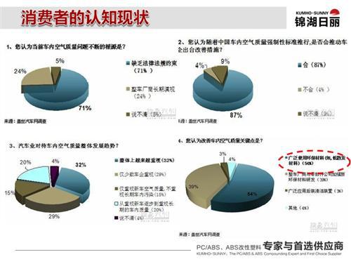 从车内空气污染看内饰发展趋势