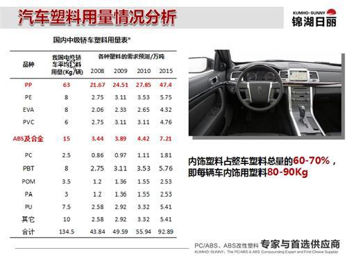 从车内空气污染看内饰发展趋势