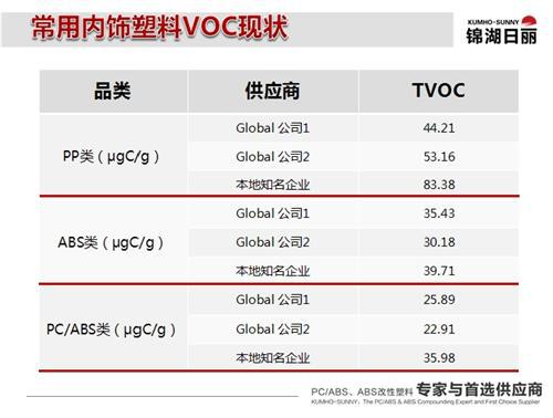 从车内空气污染看内饰发展趋势