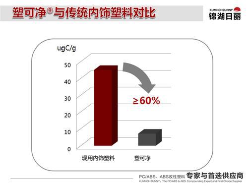 从车内空气污染看内饰发展趋势