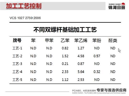 从车内空气污染看内饰发展趋势
